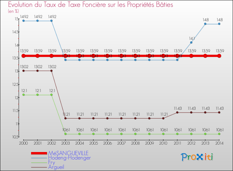 Evolution du taux de la taxe foncière sur le bati pour MéSANGUEVILLE et les communes proches de 2000 à 2014 Comparaison des taux de taxe foncière sur le bati pour MéSANGUEVILLE et les communes voisines de 2000 à 2014