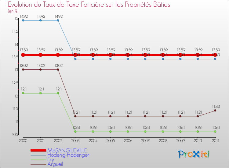 Evolution du taux de la taxe foncière sur le bati pour MéSANGUEVILLE et les communes proches Comparaison des taux de taxe foncière sur le bati pour MéSANGUEVILLE et les communes voisines