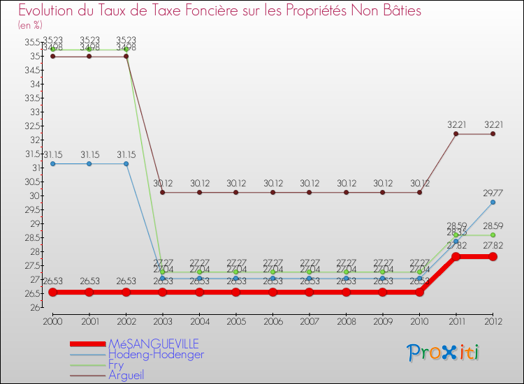 Evolution du taux de la taxe foncière sur les immeubles et terrains non batis pour MéSANGUEVILLE et les communes proches de 2000 à 2012 Comparaison des taux de la taxe foncière sur les immeubles et terrains non batis pour MéSANGUEVILLE et les communes voisines de 2000 à 2012