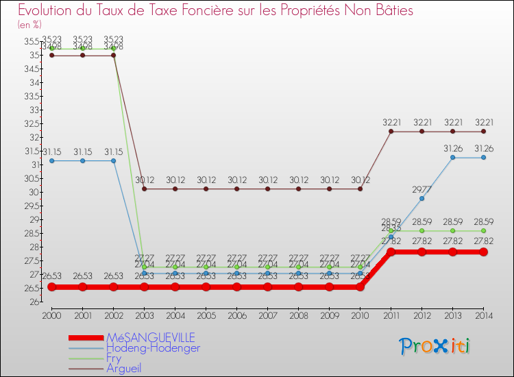 Evolution du taux de la taxe foncière sur les immeubles et terrains non batis pour MéSANGUEVILLE et les communes proches de 2000 à 2014 Comparaison des taux de la taxe foncière sur les immeubles et terrains non batis pour MéSANGUEVILLE et les communes voisines de 2000 à 2014