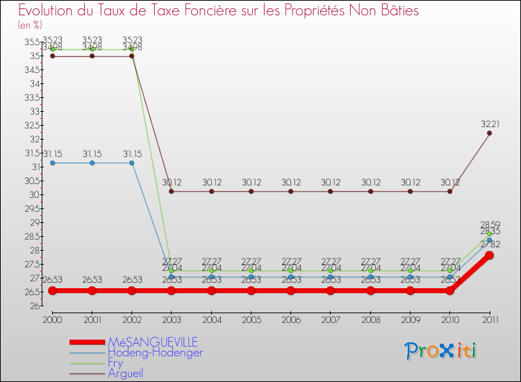 Evolution du taux de la taxe foncière sur les immeubles et terrains non batis pour MéSANGUEVILLE et les communes proches Comparaison des taux de la taxe foncière sur les immeubles et terrains non batis pour MéSANGUEVILLE et les communes voisines