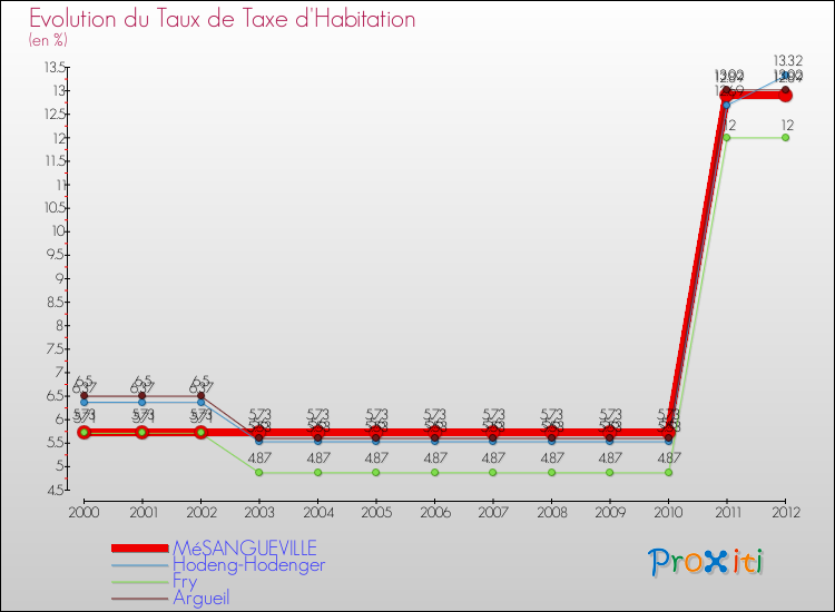 Evolution du taux de la taxe d'habitation pour MéSANGUEVILLE et les communes proches Comparaison des taux de la taxe d'habitation pour MéSANGUEVILLE et les communes voisines