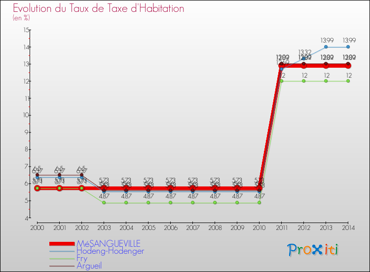 Evolution du taux de la taxe d'habitation pour MéSANGUEVILLE et les communes proches de 2000 à 2014 Comparaison des taux de la taxe d'habitation pour MéSANGUEVILLE et les communes voisines de 2000 à 2014