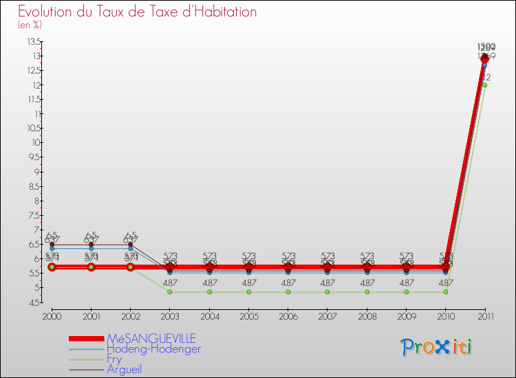 Evolution du taux de la taxe d'habitation pour MéSANGUEVILLE et les communes proches Comparaison des taux de la taxe d'habitation pour MéSANGUEVILLE et les communes voisines