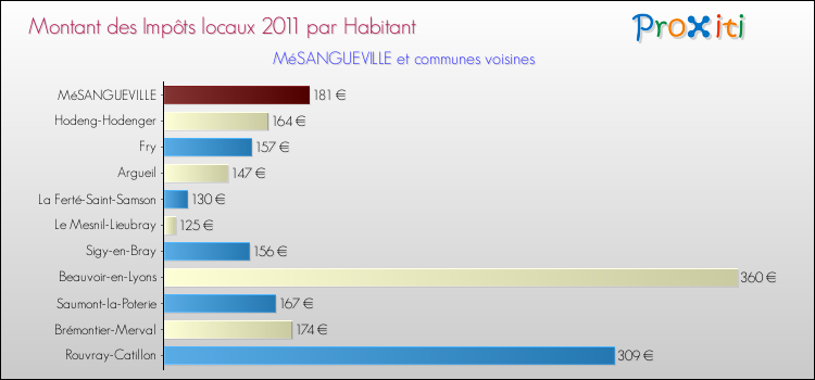 Montant des impôts locaux par Habitant pour MéSANGUEVILLE et les communes proches Comparaison des impôts locaux par habitant pour MéSANGUEVILLE et les communes voisines