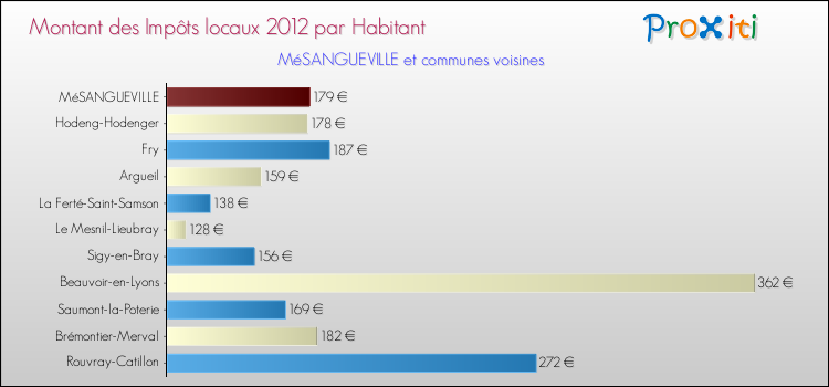 Montant des impôts locaux par Habitant pour MéSANGUEVILLE et les communes proches Comparaison des impôts locaux par habitant pour MéSANGUEVILLE et les communes voisines