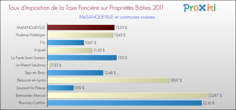 Taux d'imposition de la taxe foncière sur le bati 2011 pour MéSANGUEVILLE et les communes proches Comparaison des taux d'imposition de la taxe foncière sur le bati 2011 pour MéSANGUEVILLE et les communes voisines