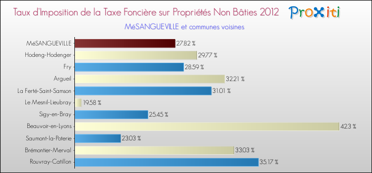 Taux d'imposition de la taxe foncière sur les immeubles et terrains non batis 2012 pour MéSANGUEVILLE et les communes proches Comparaison des taux d'imposition de la taxe foncière sur les immeubles et terrains non batis 2012 pour MéSANGUEVILLE et les communes voisines