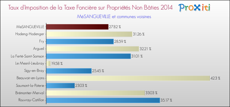 Taux d'imposition de la taxe foncière sur les immeubles et terrains non batis 2014 pour MéSANGUEVILLE et les communes proches Comparaison des taux d'imposition de la taxe foncière sur les immeubles et terrains non batis 2014 pour MéSANGUEVILLE et les communes voisines