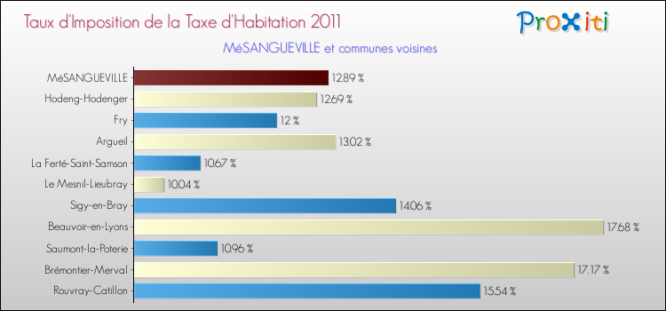 Taux d'imposition de la taxe d'habitation 2011 pour MéSANGUEVILLE et les communes proches Comparaison des taux d'imposition de la taxe d'habitation 2011 pour MéSANGUEVILLE et les communes voisines