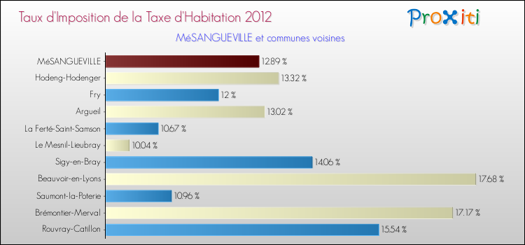 Taux d'imposition de la taxe d'habitation 2012 pour MéSANGUEVILLE et les communes proches Comparaison des taux d'imposition de la taxe d'habitation 2012 pour MéSANGUEVILLE et les communes voisines
