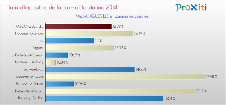 Taux d'imposition de la taxe d'habitation 2014 pour MéSANGUEVILLE et les communes proches Comparaison des taux d'imposition de la taxe d'habitation 2014 pour MéSANGUEVILLE et les communes voisines