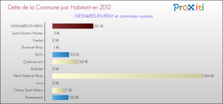 Dette par habitant de la commune en 2012 pour MESNIèRES-EN-BRAY et les communes proches Comparaison de la dette par habitant de la commune en 2012 pour MESNIèRES-EN-BRAY et les communes voisines