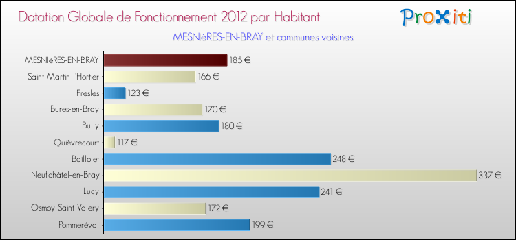 Montant des dotations globales de fonctionnement DGF par Habitant pour MESNIèRES-EN-BRAY et les communes proches Comparaison des des dotations globales de fonctionnement DGF par habitant pour MESNIèRES-EN-BRAY et les communes voisines