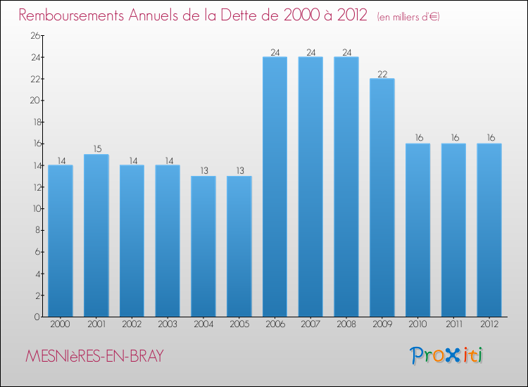 Evolution de l'annuité de la dette pour la commune de MESNIèRES-EN-BRAY de 2000 à 2012 Annuités de la dette pour MESNIèRES-EN-BRAY de 2000 à 2012