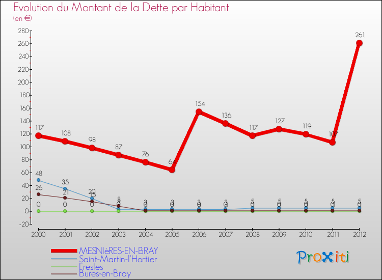 Evolution de la dette par habitant pour la commune de MESNIèRES-EN-BRAY et les communes proches de 2000 à 2012 Comparaison de la dette par habitant pour MESNIèRES-EN-BRAY et les communes voisines de 2000 à 2012