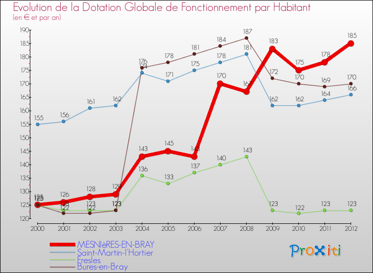 Evolution et montant de la dotation globale de fonctionnement par Habitant pour MESNIèRES-EN-BRAY et les communes proches Comparaison des dotations globales de fonctionnement par habitant pour MESNIèRES-EN-BRAY et les communes voisines