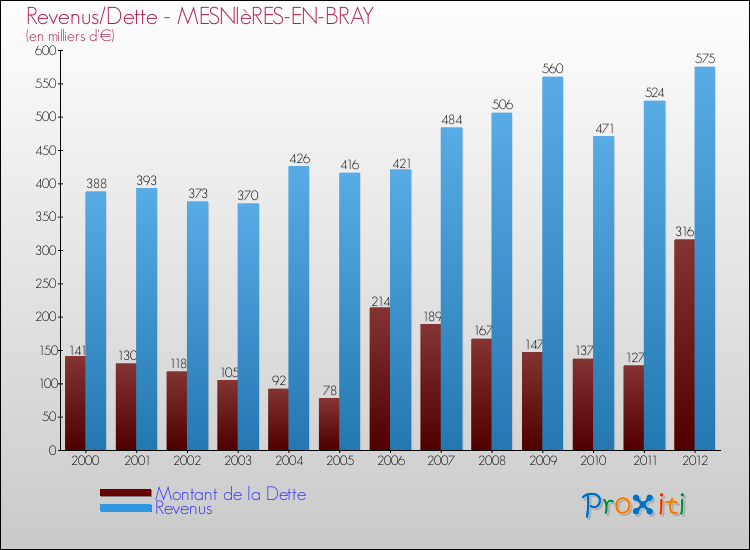 Evolution comparée de la dette et des revenus pour la commune de MESNIèRES-EN-BRAY de 2000 à 2012 Comparaison de la dette et des revenus pour MESNIèRES-EN-BRAY de 2000 à 2012