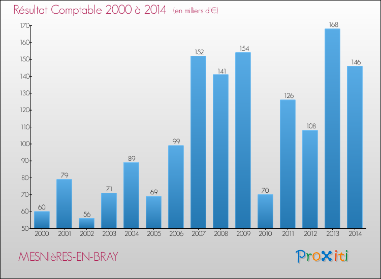 Evolution du résultat comptable pour la commune de MESNIèRES-EN-BRAY de 2000 à 2014 Evolution du résultat comptable pour MESNIèRES-EN-BRAY de 2000 à 2014