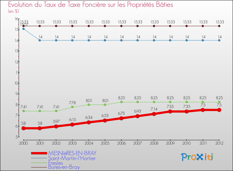 Evolution du taux de la taxe foncière sur le bati pour MESNIèRES-EN-BRAY et les communes proches de 2000 à 2012 Comparaison des taux de taxe foncière sur le bati pour MESNIèRES-EN-BRAY et les communes voisines de 2000 à 2012