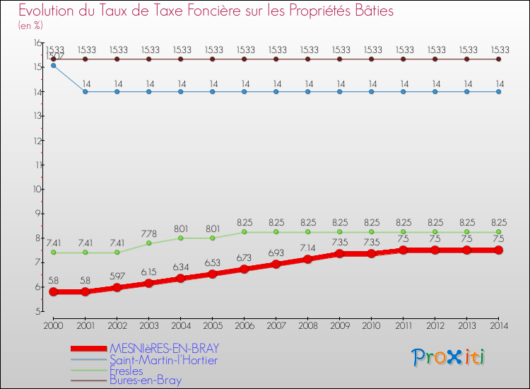 Evolution du taux de la taxe foncière sur le bati pour MESNIèRES-EN-BRAY et les communes proches de 2000 à 2014 Comparaison des taux de taxe foncière sur le bati pour MESNIèRES-EN-BRAY et les communes voisines de 2000 à 2014