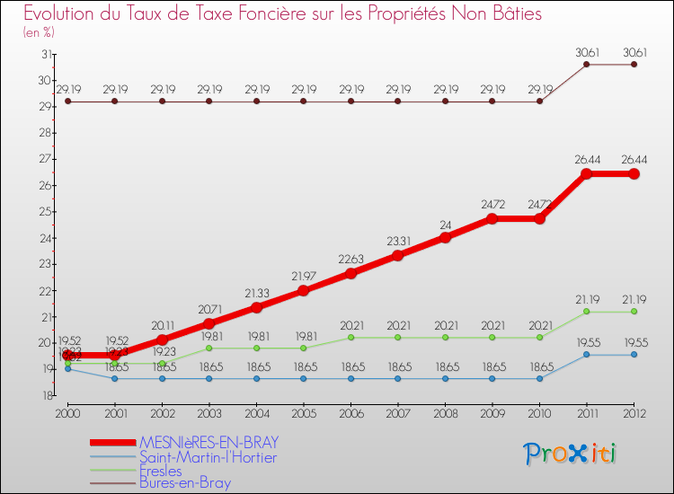 Evolution du taux de la taxe foncière sur les immeubles et terrains non batis pour MESNIèRES-EN-BRAY et les communes proches de 2000 à 2012 Comparaison des taux de la taxe foncière sur les immeubles et terrains non batis pour MESNIèRES-EN-BRAY et les communes voisines de 2000 à 2012