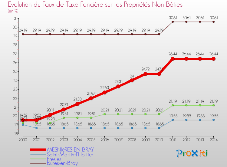 Evolution du taux de la taxe foncière sur les immeubles et terrains non batis pour MESNIèRES-EN-BRAY et les communes proches de 2000 à 2014 Comparaison des taux de la taxe foncière sur les immeubles et terrains non batis pour MESNIèRES-EN-BRAY et les communes voisines de 2000 à 2014