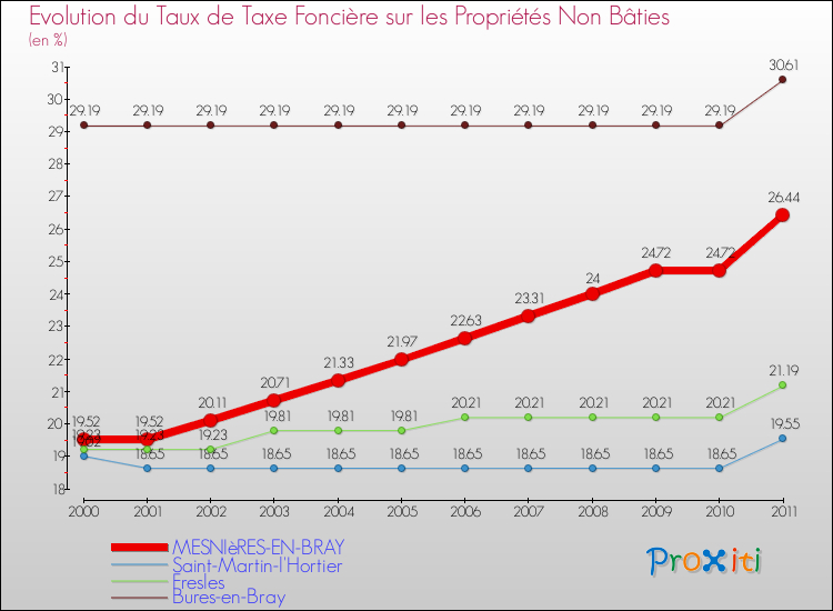 Evolution du taux de la taxe foncière sur les immeubles et terrains non batis pour MESNIèRES-EN-BRAY et les communes proches Comparaison des taux de la taxe foncière sur les immeubles et terrains non batis pour MESNIèRES-EN-BRAY et les communes voisines