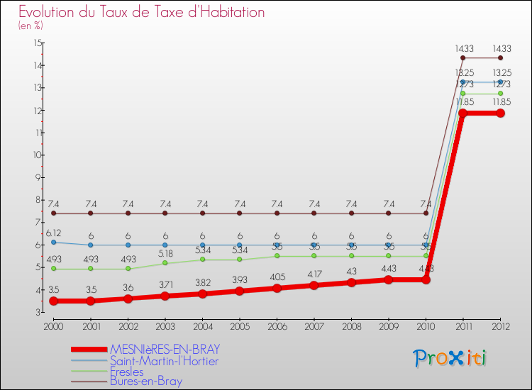 Evolution du taux de la taxe d'habitation pour MESNIèRES-EN-BRAY et les communes proches Comparaison des taux de la taxe d'habitation pour MESNIèRES-EN-BRAY et les communes voisines