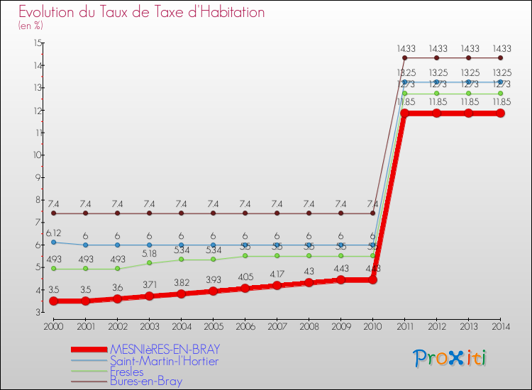 Evolution du taux de la taxe d'habitation pour MESNIèRES-EN-BRAY et les communes proches de 2000 à 2014 Comparaison des taux de la taxe d'habitation pour MESNIèRES-EN-BRAY et les communes voisines de 2000 à 2014