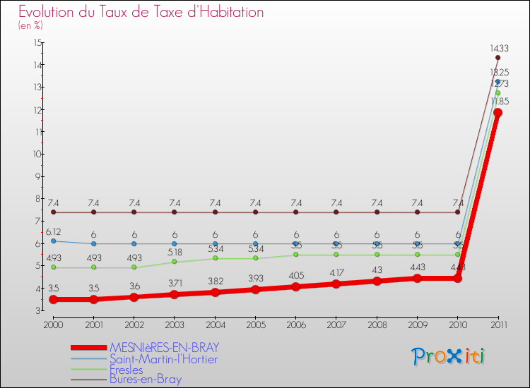 Evolution du taux de la taxe d'habitation pour MESNIèRES-EN-BRAY et les communes proches Comparaison des taux de la taxe d'habitation pour MESNIèRES-EN-BRAY et les communes voisines