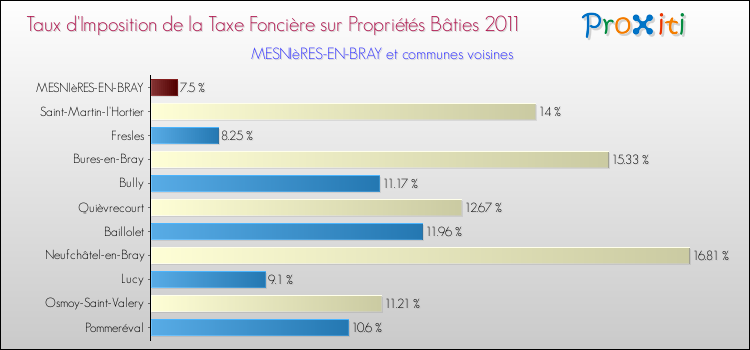 Taux d'imposition de la taxe foncière sur le bati 2011 pour MESNIèRES-EN-BRAY et les communes proches Comparaison des taux d'imposition de la taxe foncière sur le bati 2011 pour MESNIèRES-EN-BRAY et les communes voisines
