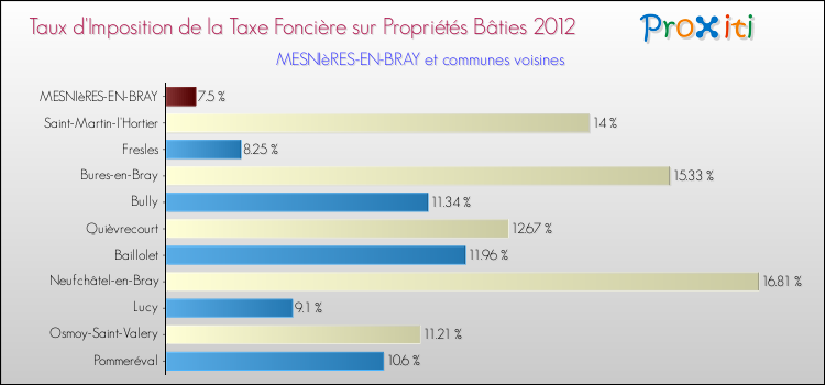 Taux d'imposition de la taxe foncière sur le bati 2012 pour MESNIèRES-EN-BRAY et les communes proches Comparaison des taux d'imposition de la taxe foncière sur le bati 2012 pour MESNIèRES-EN-BRAY et les communes voisines