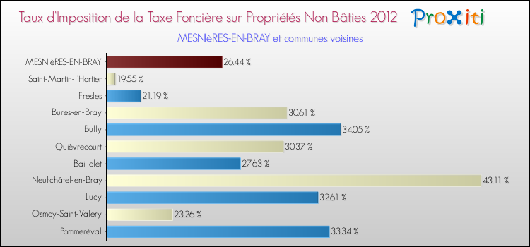 Taux d'imposition de la taxe foncière sur les immeubles et terrains non batis 2012 pour MESNIèRES-EN-BRAY et les communes proches Comparaison des taux d'imposition de la taxe foncière sur les immeubles et terrains non batis 2012 pour MESNIèRES-EN-BRAY et les communes voisines