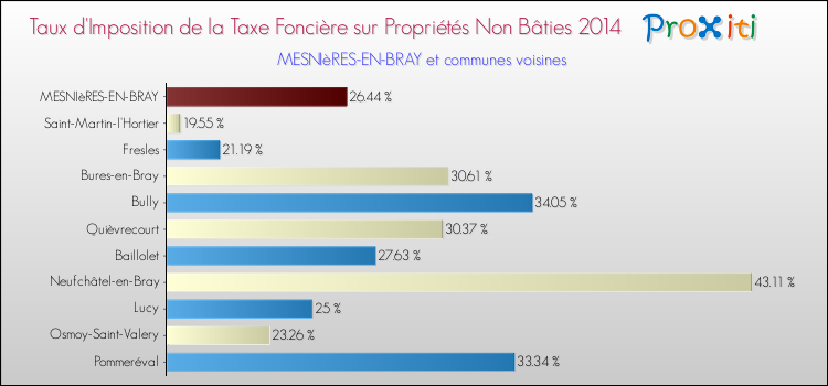 Taux d'imposition de la taxe foncière sur les immeubles et terrains non batis 2014 pour MESNIèRES-EN-BRAY et les communes proches Comparaison des taux d'imposition de la taxe foncière sur les immeubles et terrains non batis 2014 pour MESNIèRES-EN-BRAY et les communes voisines