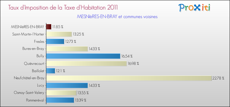 Taux d'imposition de la taxe d'habitation 2011 pour MESNIèRES-EN-BRAY et les communes proches Comparaison des taux d'imposition de la taxe d'habitation 2011 pour MESNIèRES-EN-BRAY et les communes voisines