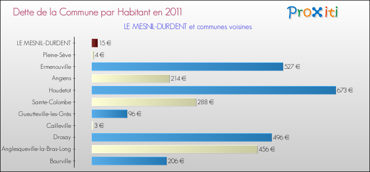 Dette par habitant de la commune en 2011 pour LE MESNIL-DURDENT et les communes proches Comparaison de la dette par habitant de la commune en 2011 pour LE MESNIL-DURDENT et les communes voisines