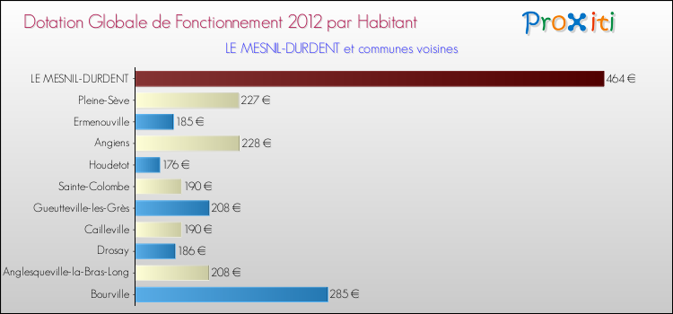 Montant des dotations globales de fonctionnement DGF par Habitant pour LE MESNIL-DURDENT et les communes proches Comparaison des des dotations globales de fonctionnement DGF par habitant pour LE MESNIL-DURDENT et les communes voisines