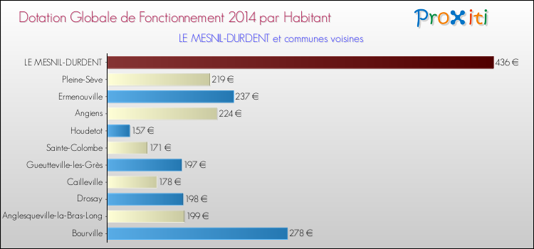Montant des dotations globales de fonctionnement DGF par Habitant pour LE MESNIL-DURDENT et les communes proches en 2014. Comparaison des des dotations globales de fonctionnement DGF par habitant pour LE MESNIL-DURDENT et les communes voisines en 2014.