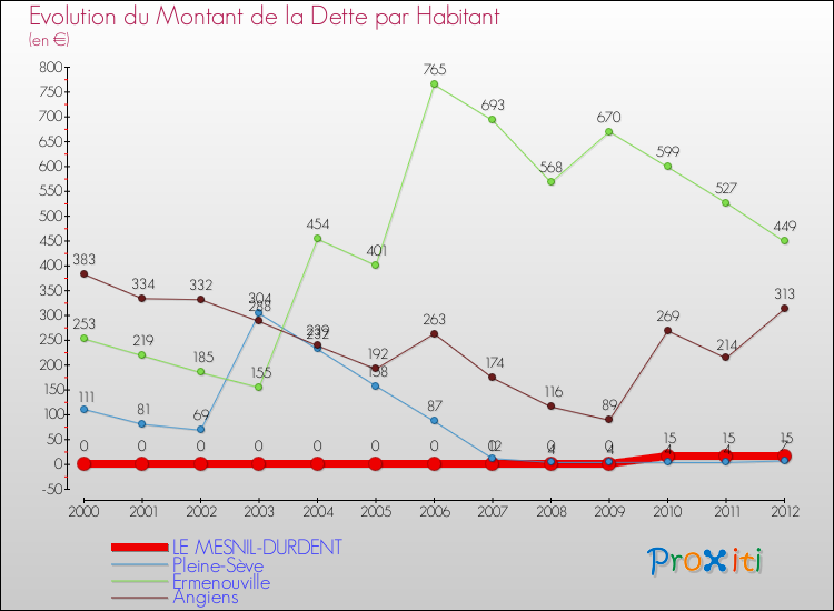 Evolution de la dette par habitant pour la commune de LE MESNIL-DURDENT et les communes proches de 2000 à 2012 Comparaison de la dette par habitant pour LE MESNIL-DURDENT et les communes voisines de 2000 à 2012