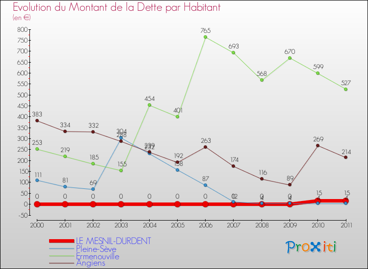 Evolution de la dette par habitant pour la commune de LE MESNIL-DURDENT et les communes proches Comparaison de la dette par habitant pour LE MESNIL-DURDENT et les communes voisines