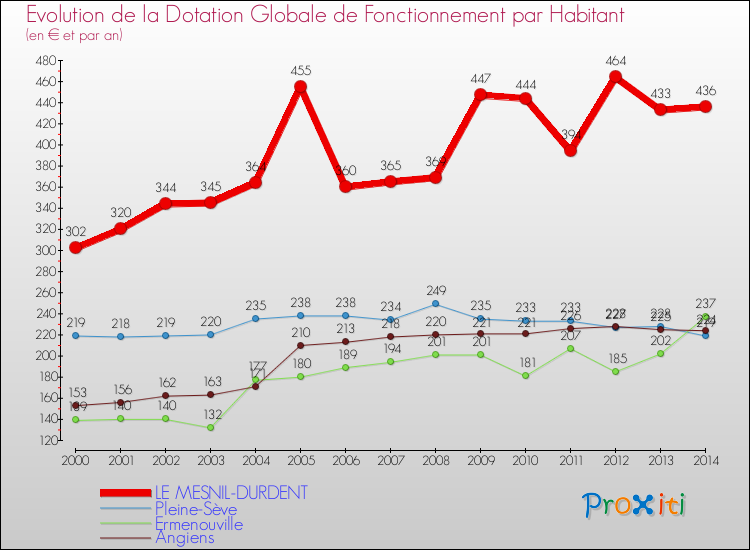 Evolution et montant de la dotation globale de fonctionnement par Habitant pour LE MESNIL-DURDENT et les communes proches de 2000 à 2014. Comparaison des dotations globales de fonctionnement par habitant pour LE MESNIL-DURDENT et les communes voisines de 2000 à 2014.