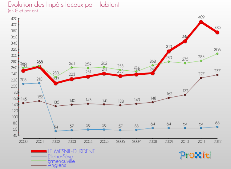 Evolution et montant des impôts locaux par Habitant pour LE MESNIL-DURDENT et les communes proches Comparaison des impôts locaux par habitant pour LE MESNIL-DURDENT et les communes voisines