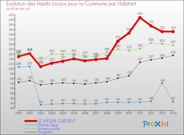 Evolution et montant des impôts locaux par Habitant pour LE MESNIL-DURDENT et les communes proches de 2000 à 2014 Comparaison des impôts locaux par habitant pour LE MESNIL-DURDENT et les communes voisines de 2000 à 2014