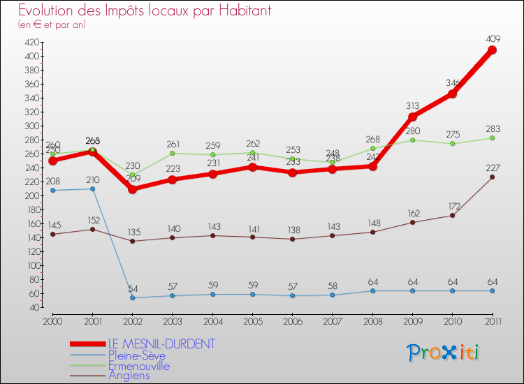 Evolution et montant des impôts locaux par Habitant pour LE MESNIL-DURDENT et les communes proches Comparaison des impôts locaux par habitant pour LE MESNIL-DURDENT et les communes voisines