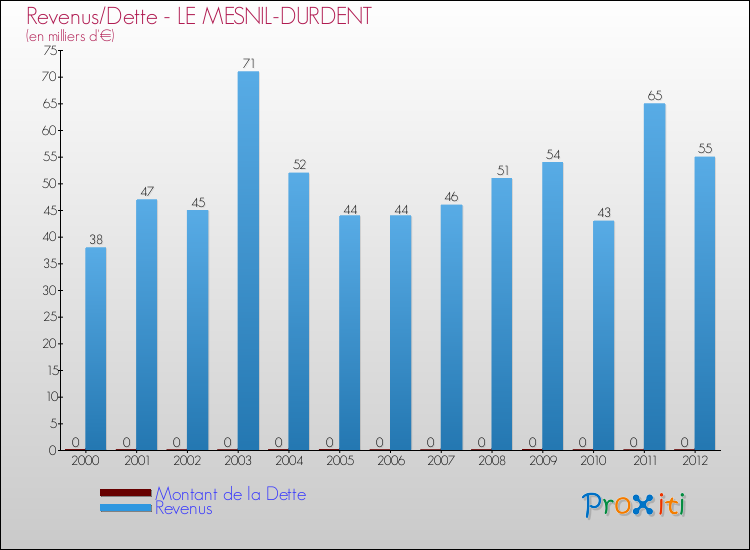 Evolution comparée de la dette et des revenus pour la commune de LE MESNIL-DURDENT de 2000 à 2012 Comparaison de la dette et des revenus pour LE MESNIL-DURDENT de 2000 à 2012