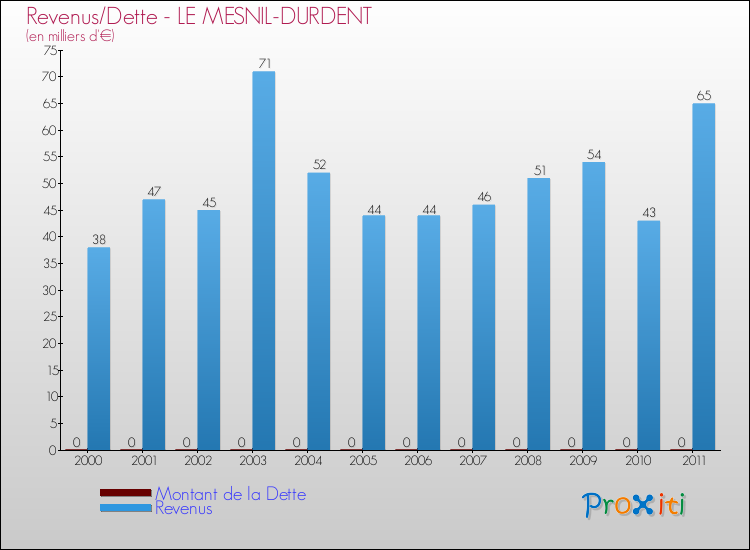 Evolution comparée de la dette et des revenus pour la commune de LE MESNIL-DURDENT de 2000 à 2011 Comparaison de la dette et des revenus pour LE MESNIL-DURDENT de 2000 à 2011