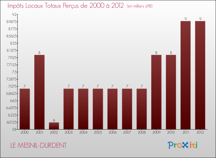 Evolution des Impôts Locaux pour la commune de LE MESNIL-DURDENT de 2000 à 2012 Evolution des Impôts Locaux pour LE MESNIL-DURDENT de 2000 à 2012