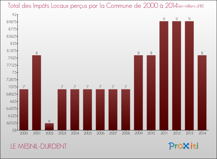 Evolution des Impôts Locaux pour la commune de LE MESNIL-DURDENT de 2000 à 2014 Evolution des Impôts Locaux pour LE MESNIL-DURDENT de 2000 à 2014
