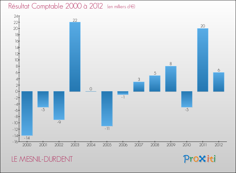 Evolution du résultat comptable pour la commune de LE MESNIL-DURDENT de 2000 à 2012 Evolution du résultat comptable pour LE MESNIL-DURDENT de 2000 à 2012